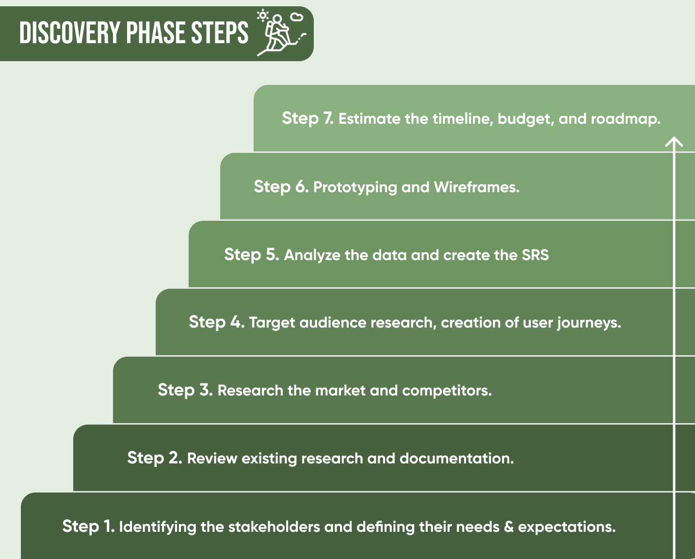 7 Steps Of Project Discovery Phase You Should Know To Avoid Failure ...