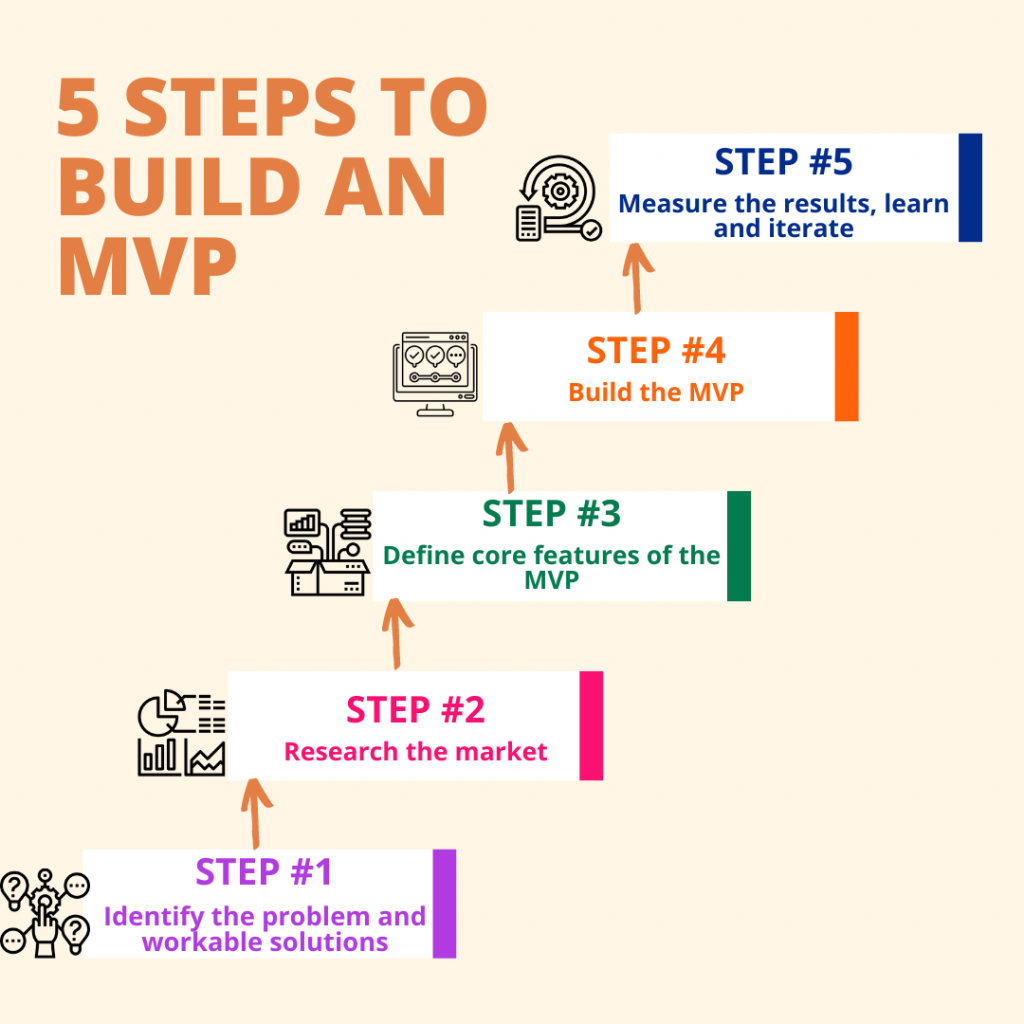 steps to build an MVP for startups, step-by-step guide of how to build an MVP