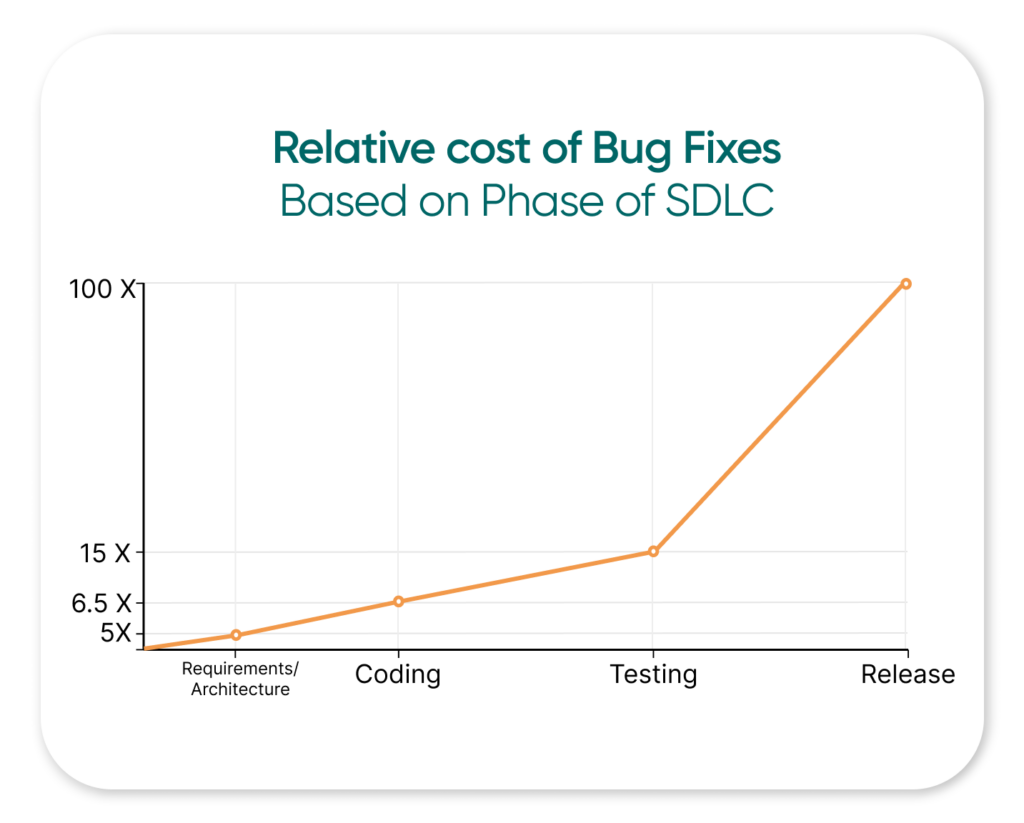 Cost of bug fixes in different stages of SDLC