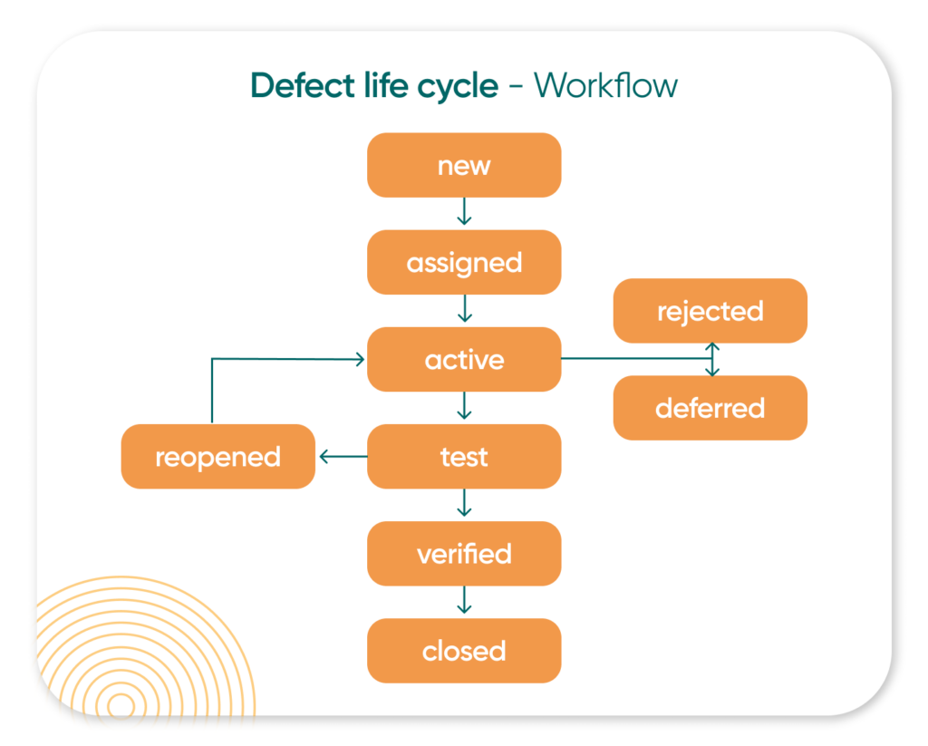 What Is a Bug Life Cycle diagram