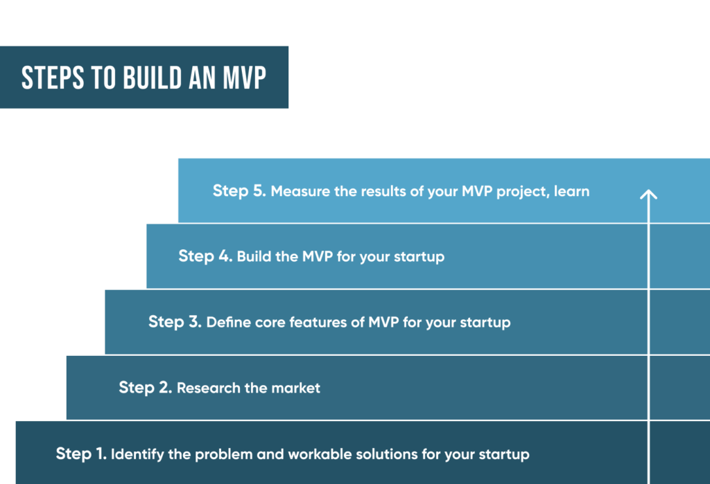 steps to build an MVP for startups, step-by-step guide of how to build an MVP